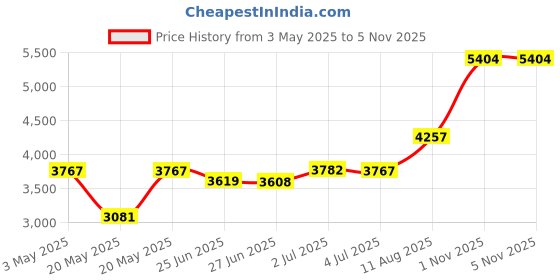 amazon.in Waterproof Housing Case for Insta360 Go 3, Underwater Dive Protective Shell 30M (98ft) with Bracket Accessories Price History Graph from 3 May 2025 to 4 Nov 2025