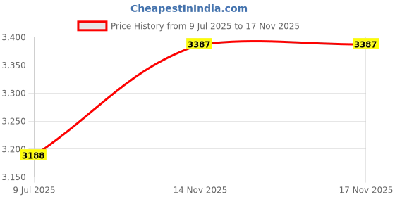 amazon.in Waterproof Housing Case, hongdak Underwater Protective Case Shell with Bracket Accessories, Housing Case Diving 60 Meter for Go Pro Action Camera (for Gopro4) Price History Graph from 9 Jul 2025 to 14 Nov 2025