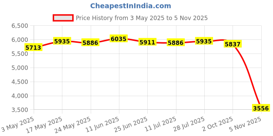 amazon.in Waterproof Housing Case Sports Camera Kits 40Meter for Underwater Swimming | Camera & Photo Accessories | Underwater Cases & Housings Price History Graph from 3 May 2025 to 5 Nov 2025