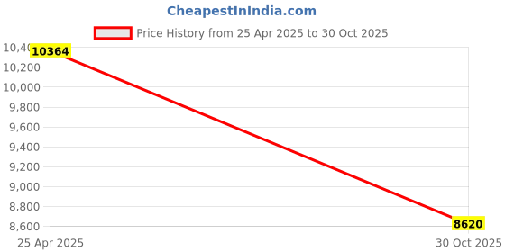amazon.in Waterproof Housing Shell Camera, Protective Underwater Dive Housing Shell, Camera Protecting Diving Case for Max Panoramic Camera Price History Graph from 25 Apr 2025 to 30 Oct 2025