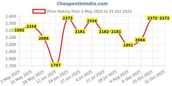 amazon.in Waterproof Instant Canopy Tent Sidewall Sun Shade Shelter Blue A 190x290cm Outdoor Sports | Camping & Hiking | Tents & Canopies | Tent & Canopy Accessories Price History Graph from 2 May 2025 to 30 Oct 2025