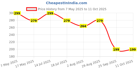 amazon.in Waterproof Invisible Ear Lobe Support Patches, Ear Lobe Patches Makes Earings More Comfortable, Increase Earings Beauty, Medical Ear Patches (60) Price History Graph from 7 May 2025 to 11 Oct 2025