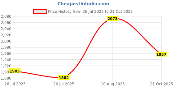 amazon.in Waterproof K Type Grounded Thermocouple - Jaybva Temperature Sensor Probe for PID Temperature Controller Two Wire Stainless Steel NPT 1/4 inch Pipe Thread 0~500℃ with 2m Insulation Lead Shield Wire Price History Graph from 26 Jul 2025 to 21 Oct 2025
