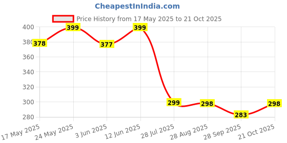 amazon.in nishi Waterproof Kids Backpack, Girls & Women Stylish Trendy College, School & College Bags nishi Price History Graph from 17 May 2025 to 21 Oct 2025