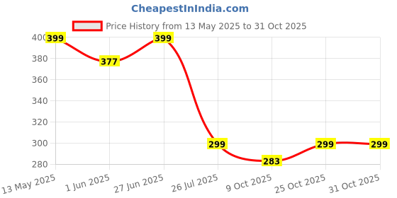 amazon.in nishi Waterproof Kids Backpack, Girls & Women Stylish Trendy College, School & College Bags nishi Price History Graph from 13 May 2025 to 30 Oct 2025