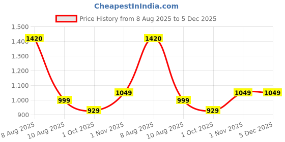 amazon.in Waterproof King Size 78x72 inch Cotton Quilted Mattress Protector Breathable Hypoallergenic Noiseless Ultra Soft Elastic Fitted Bed Protector Mattress/Bed Cover (King 78x72 inch | 6.5x6 ft Grey Price History Graph from 8 Aug 2025 to 5 Dec 2025