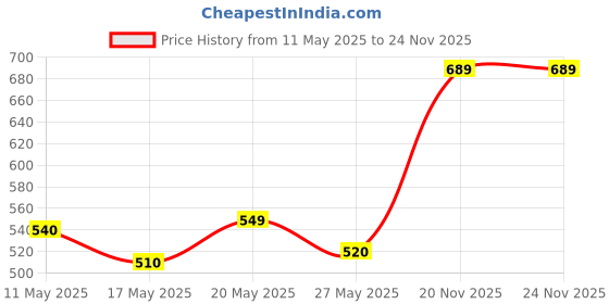 amazon.in britspear Waterproof LED Solar Powered Deck Stair Outdoor Light for Railing, Wall Garden,Pathway, Backyard, Patio, and Balcony Decoration (8) britspear Price History Graph from 11 May 2025 to 24 Nov 2025