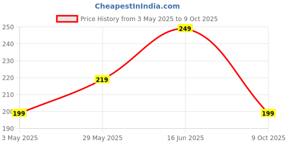 amazon.in Waterproof LED/LCD/Monitor TV Cover for All 24 Inch Models Checkered Pattern Coffee Price History Graph from 3 May 2025 to 9 Oct 2025