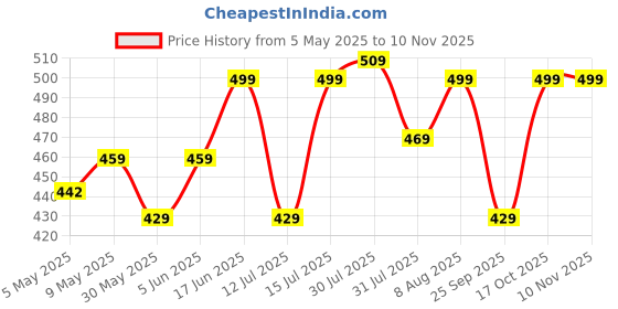 amazon.in figment Waterproof Lightweight Foldable Travel Duffel Bag, Portable Expandable Travel Bag, 41 Liter Expandable Travel Bags for Women, Womens Large Capacity Folding Travel Duffle Bags (Wine) figment Price History Graph from 5 May 2025 to 2 Nov 2025