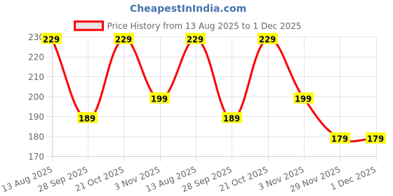 amazon.in Waterproof Lip Gloss Oil| Korean Liquid Lip Oil For Lip Plumping| Hyderating, Tinted, Long Lasting, Sumdgeproof Lip Oil Gloss | Moisturizing & Pigmented Lipstick for Womens Price History Graph from 13 Aug 2025 to 30 Nov 2025