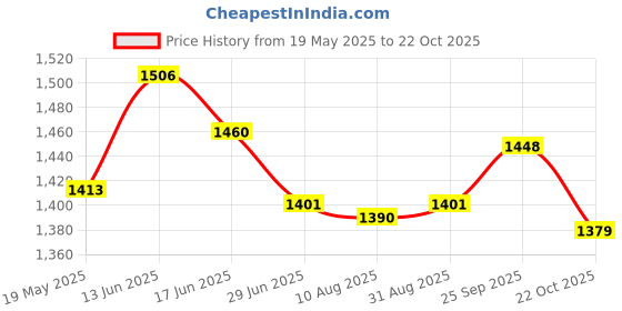 amazon.in Waterproof Marine Boat Outboard Motor Protector Cover for 2-15 HP Engines Price History Graph from 19 May 2025 to 22 Oct 2025