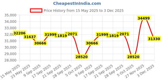 amazon.in Waterproof Mattress Encasement by Slumberfy | Hypoallergenic Mattress Protector | Zippered Cal King Size Mattress Cover – 72x84” | Lab Tested Bed Bug Proof Mattress Encasement | 360° EZ Zipper Price History Graph from 15 May 2025 to 3 Dec 2025
