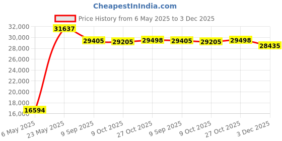 amazon.in Waterproof Mattress Encasement by Slumberfy | Premium Hypoallergenic Mattress Protector | Zippered King Size Mattress Cover – 76x80” | Lab Tested Bed Bug Proof Mattress Encasement | 360° EZ Zipper Price History Graph from 6 May 2025 to 3 Dec 2025