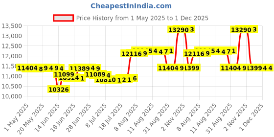amazon.in Waterproof Mattress Encasement by Slumberfy | Premium Hypoallergenic Mattress Protector | Zippered Twin Size Mattress Cover – 39x75” | Lab Tested Bed Bug Proof Mattress Encasement | 360° EZ Zipper Price History Graph from 1 May 2025 to 30 Nov 2025