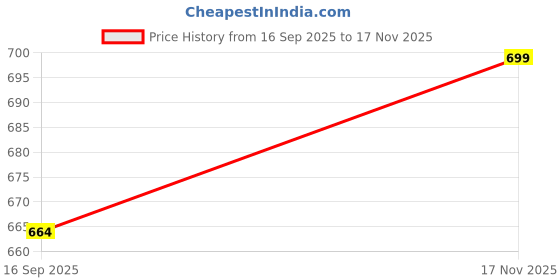 amazon.in Waterproof Mattress Protector King Size 78x72 Inches | Super Soft Breathable Terry Cotton Double Bed Cover Fitted Bedsheet for Kids Urine Price History Graph from 16 Sep 2025 to 17 Nov 2025