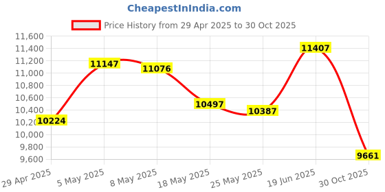 amazon.in Waterproof MP3 Player for Swimming and Running,Underwater Headphones with Short Cord, Shuffle Feature (Blue) Price History Graph from 29 Apr 2025 to 30 Oct 2025