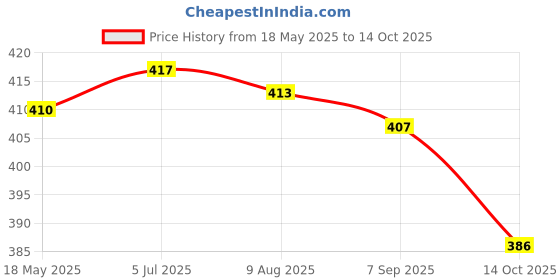 amazon.in Waterproof Piezo Loudspeaker 2.5-60KHz Price History Graph from 18 May 2025 to 14 Oct 2025