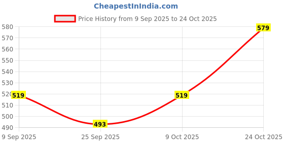 amazon.in frantic Waterproof Polyester 26 L School Backpack School Bag Daypack Picnic Bag For Boys & Girl(4Zipper_Parent) frantic Price History Graph from 9 Sep 2025 to 24 Oct 2025