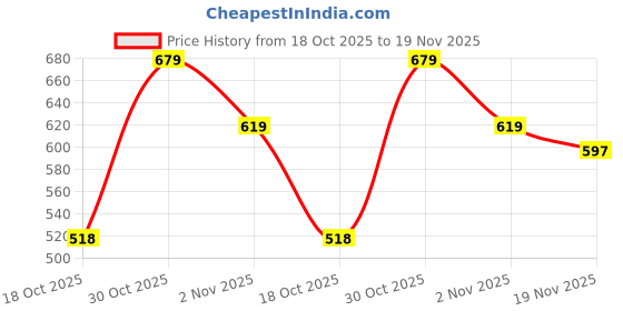 amazon.in frantic Waterproof Polyester 26 L School Backpack School Bag Daypack Picnic Bag For Boys & Girl(Parent_4Zipper) frantic Price History Graph from 18 Oct 2025 to 19 Nov 2025
