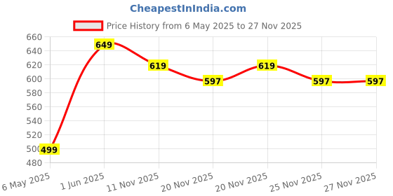 amazon.in frantic Waterproof Polyester 26 L School Backpack School Bag Daypack Picnic Bag For Boys & Girl(Parent_P44) frantic Price History Graph from 6 May 2025 to 27 Nov 2025