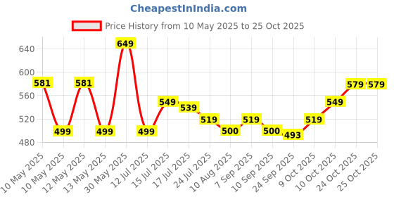amazon.in frantic Waterproof Polyester 26 L School Backpack School Bag Daypack Picnic Bag For Boys & Girl(Parent_P44) frantic Price History Graph from 10 May 2025 to 25 Oct 2025