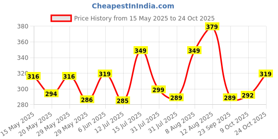amazon.in frantic Waterproof Polyester 26 L School Backpack School Bag Daypack Picnic Bag For Boys & Girl(RR_Parent) frantic Price History Graph from 15 May 2025 to 24 Oct 2025