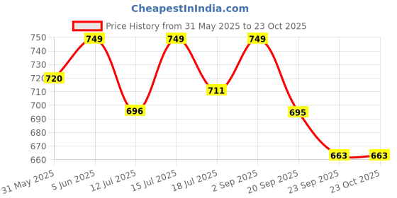 amazon.in handcuffs Waterproof Polyester Slim Unisex Crossbody Sling Bag Chest Backpack Men's Shoulder Bag, Leisure Travel Handbag, Hard Shell Anti-Theft Chest Bag handcuffs Price History Graph from 31 May 2025 to 23 Oct 2025