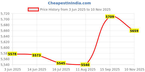 amazon.in Waterproof Pull Resistant Outdoor Badminton Net, Sunscreen Badminton Net, for Work Out Exercise Movement Casual Price History Graph from 3 Jun 2025 to 10 Nov 2025