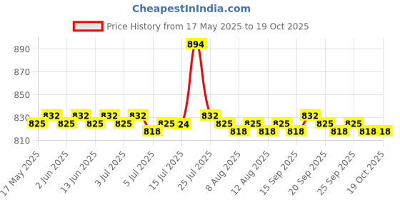 amazon.in Waterproof PVC Repair Patches for Kayak Inflatable Boats Rectangular 10pcs Price History Graph from 17 May 2025 to 18 Oct 2025