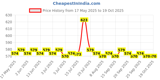 amazon.in Waterproof PVC Repair Patches for Kayak Inflatable Boats Rectangular 5pcs Price History Graph from 17 May 2025 to 19 Oct 2025