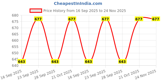 amazon.in Waterproof PVC Square Junction Box for CCTV Cameras IP65 (6) Price History Graph from 16 Sep 2025 to 24 Nov 2025