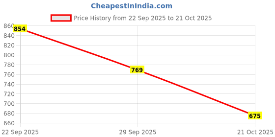 amazon.in prokick Waterproof Rain Jacket, Men's Hooded Lightweight Jacket, Polyester with Sealed Seams, Storm Flap Zipper prokick Price History Graph from 22 Sep 2025 to 21 Oct 2025