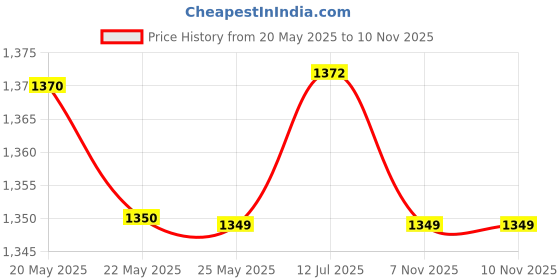 amazon.in wildcraft Waterproof Rain Jacket Suit (Beige) wildcraft Price History Graph from 20 May 2025 to 10 Nov 2025