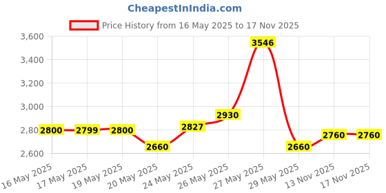 amazon.in anyoo Waterproof Rain Poncho Lightweight Reusable Hiking Rain Coat Jacket with Hood for Boys Men Women Adults anyoo Price History Graph from 16 May 2025 to 17 Nov 2025