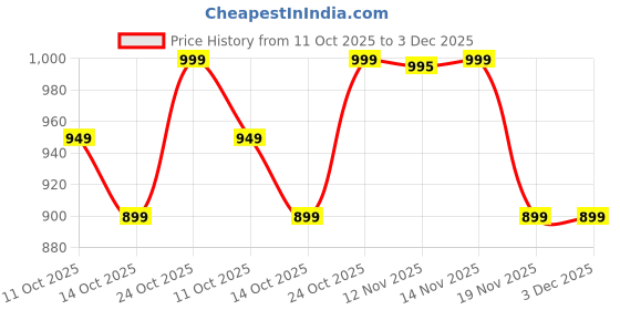 amazon.in tln Waterproof Raincoat for Men | Lightweight & Durable Rain Jacket with Hood | Windproof & Breathable | Travel-Friendly, Bike & Motorcycle Use | Full-Length tln Price History Graph from 11 Oct 2025 to 3 Dec 2025