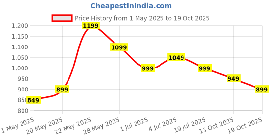amazon.in tln Waterproof Raincoat for Men | Lightweight & Durable Rain Jacket with Hood | Windproof & Breathable | Travel-Friendly, Bike & Motorcycle Use | Full-Length Protection tln Price History Graph from 1 May 2025 to 13 Oct 2025