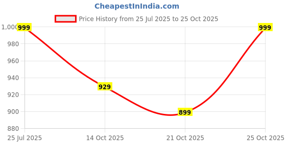 amazon.in tln Waterproof Raincoat for Men | Lightweight & Durable Rain Jacket with Hood | Windproof & Breathable | Travel-Friendly, Bike & Motorcycle Use | Full-Length Protection tln Price History Graph from 25 Jul 2025 to 25 Oct 2025
