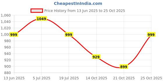 amazon.in tln Waterproof Raincoat for Men | Lightweight & Durable Rain Jacket with Hood | Windproof & Breathable | Travel-Friendly, Bike & Motorcycle Use | Full-Length Protection tln Price History Graph from 13 Jun 2025 to 25 Oct 2025