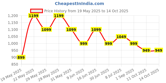 amazon.in tln Waterproof Raincoat for Men | Lightweight & Durable Rain Jacket with Hood | Windproof & Breathable | Travel-Friendly, Bike & Motorcycle Use | Full-Length Protection tln Price History Graph from 19 May 2025 to 13 Oct 2025