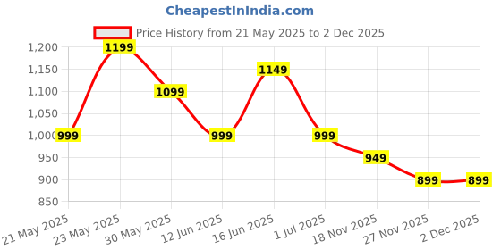 amazon.in 4v1 Waterproof Raincoat for Men | Lightweight & Durable Rain Jacket with Hood | Windproof & Breathable | Travel-Friendly, Bike & Motorcycle Use | Full-Length Protection 4v1 Price History Graph from 21 May 2025 to 2 Dec 2025