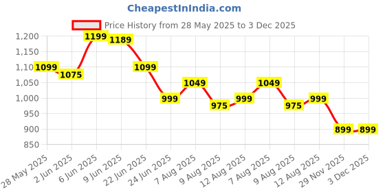 amazon.in tln Waterproof Raincoat for Men | Lightweight & Durable Rain Jacket with Hood | Windproof & Breathable | Travel-Friendly, Bike & Motorcycle Use | Full-Length Protection tln Price History Graph from 28 May 2025 to 2 Dec 2025