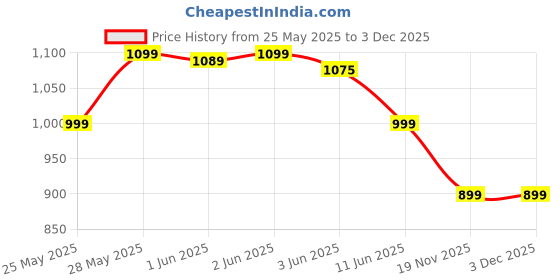 amazon.in tln Waterproof Raincoat for Men | Lightweight & Durable Rain Jacket with Hood | Windproof & Breathable | Travel-Friendly, Bike & Motorcycle Use | Full-Length Protection tln Price History Graph from 25 May 2025 to 3 Dec 2025