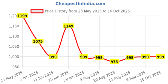 amazon.in tln Waterproof Raincoat for Men | Lightweight & Durable Rain Jacket with Hood | Windproof & Breathable | Travel-Friendly, Bike & Motorcycle Use | Full-Length Protection tln Price History Graph from 23 May 2025 to 16 Oct 2025