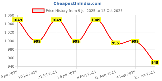 amazon.in tln Waterproof Raincoat for Men | Lightweight & Durable Rain Jacket with Hood | Windproof & Breathable | Travel-Friendly, Bike & Motorcycle Use | Full-Length Protection tln Price History Graph from 9 Jul 2025 to 13 Oct 2025