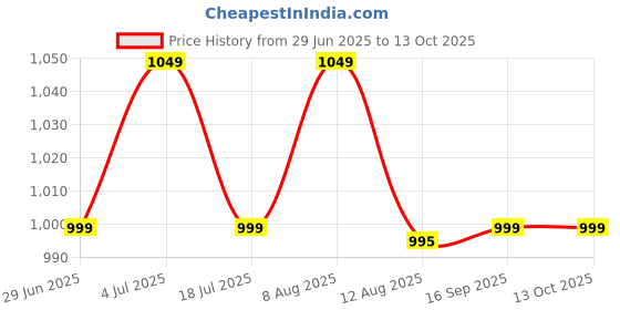 amazon.in tln Waterproof Raincoat for Men | Lightweight & Durable Rain Jacket with Hood | Windproof & Breathable | Travel-Friendly, Bike & Motorcycle Use | Full-Length Protection tln Price History Graph from 29 Jun 2025 to 13 Oct 2025