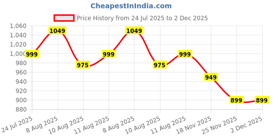 amazon.in 4v1 Waterproof Raincoat for Men | Lightweight & Durable Rain Jacket with Hood | Windproof & Breathable | Travel-Friendly, Bike & Motorcycle Use | Full-Length Protection 4v1 Price History Graph from 24 Jul 2025 to 2 Dec 2025