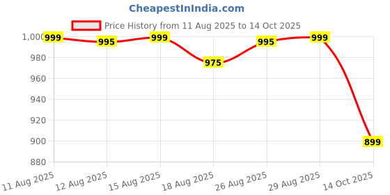 amazon.in 4v1 Waterproof Raincoat for Men | Lightweight & Durable Rain Jacket with Hood | Windproof & Breathable | Travel-Friendly, Bike & Motorcycle Use | Full-Length Protection 4v1 Price History Graph from 11 Aug 2025 to 14 Oct 2025