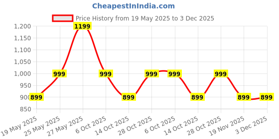 amazon.in tln Waterproof Raincoat for Men | Lightweight & Durable Rain Jacket with Hood | Windproof & Breathable | Travel-Friendly, Bike & Motorcycle Use | Full-Length Protection | BL12 tln Price History Graph from 19 May 2025 to 3 Dec 2025