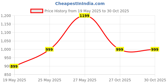 amazon.in tln Waterproof Raincoat for Men | Lightweight & Durable Rain Jacket with Hood | Windproof & Breathable | Travel-Friendly, Bike & Motorcycle Use | Full-Length Protection | BL14 tln Price History Graph from 19 May 2025 to 30 Oct 2025
