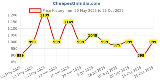 amazon.in tln Waterproof Raincoat for Men | Lightweight & Durable Rain Jacket with Hood | Windproof & Breathable | Travel-Friendly, Bike & Motorcycle Use | Full-Length Protection | BL17 tln Price History Graph from 20 May 2025 to 25 Oct 2025